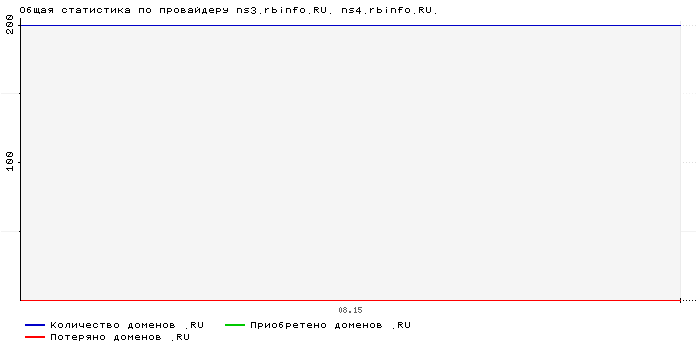 ���������� �� ���������� ns3.rbinfo.RU. ns4.rbinfo.RU.